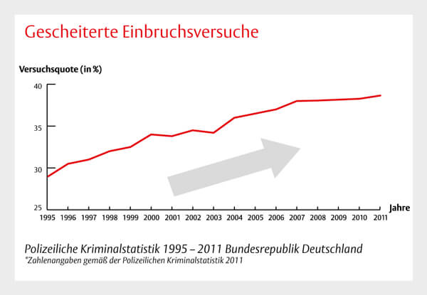 Einbruchsversuche Deutschland Bremen Schlüsseldienst